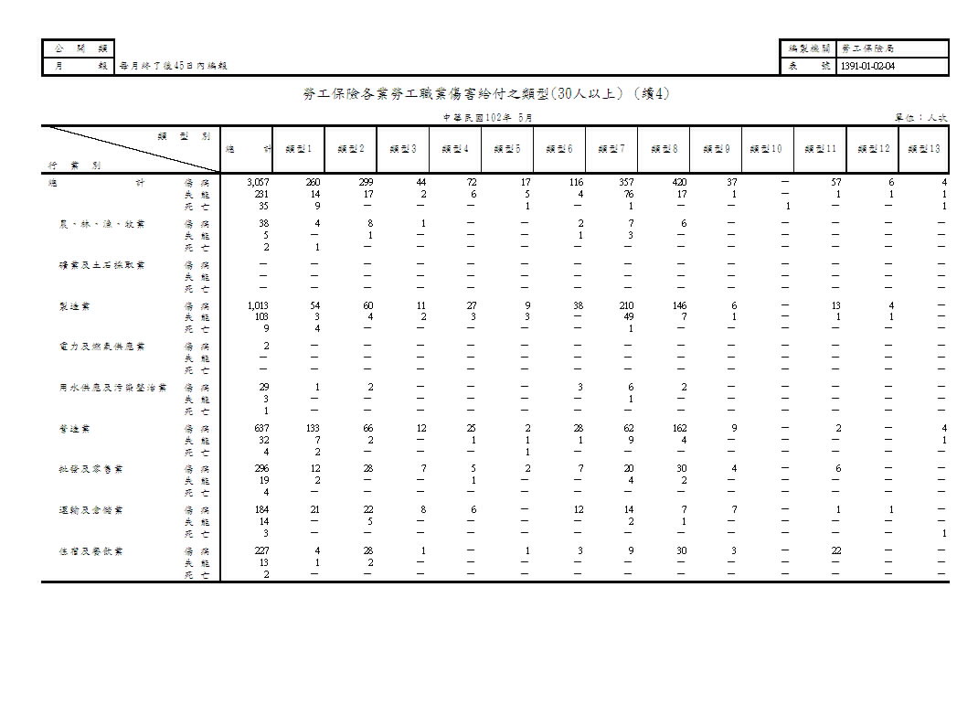 勞工保險各業勞工職業傷害給付之類型第5頁圖表